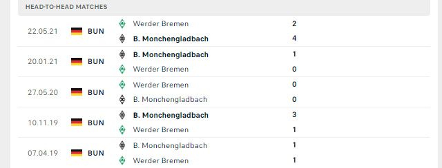 Lịch sử đối đầu Werder Bremen vs B. Monchengladbach