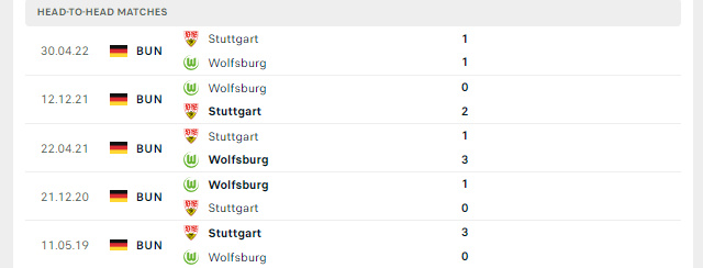 Lịch sử đối đầu Wolfsburg vs Stuttgart