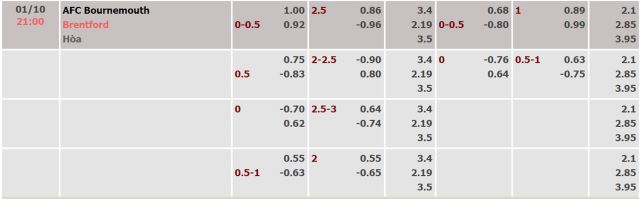 Tỷ lệ kèo nhà cái Bournemouth vs Brentford