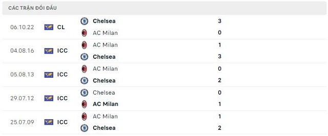  Lịch sử đối đầu AC Milan vs Chelsea