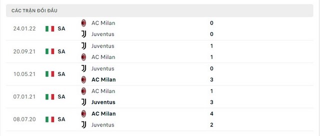 Lịch sử đối đầu AC Milan vs Juventus