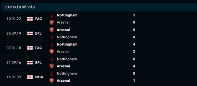 Lịch sử đối đầu Arsenal vs Nottingham