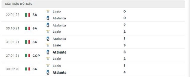  Lịch sử đối đầu Atalanta vs Lazio