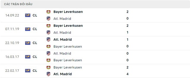  Lịch sử đối đầu Atl. Madrid vs Bayer Leverkusen