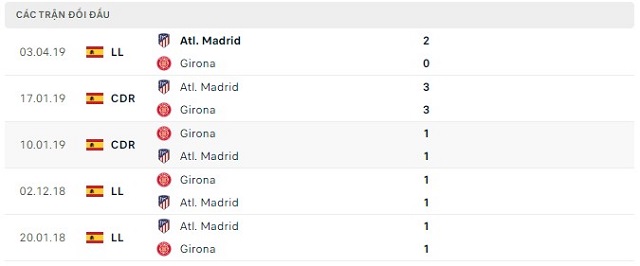 Lịch sử đối đầu Atl. Madrid vs Girona