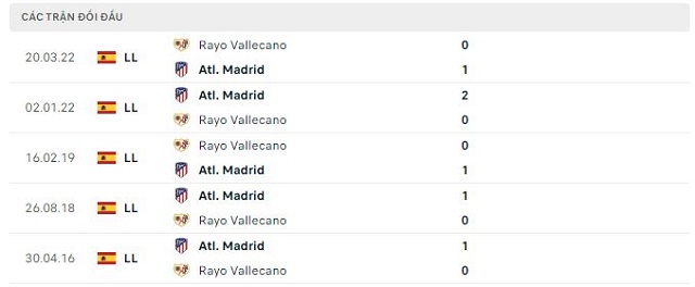 Lịch sử đối đầu Atl. Madrid vs Rayo Vallecano