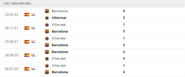 Lịch sử đối đầu Barcelona vs Villarreal