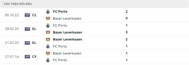  Lịch sử đối đầu Bayer Leverkusen vs FC Porto