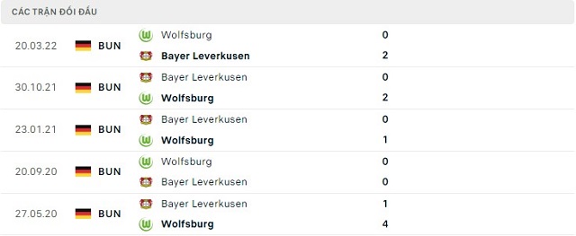  Lịch sử đối đầu Bayer Leverkusen vs Wolfsburg