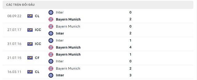  Lịch sử đối đầu Bayern Munich vs Inter