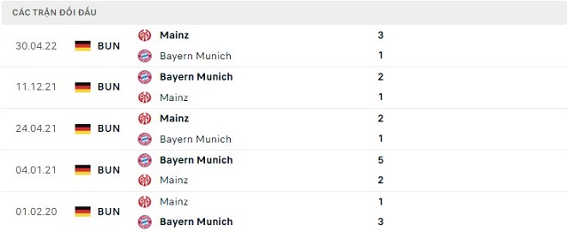  Lịch sử đối đầu Bayern Munich vs Mainz