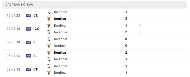  Lịch sử đối đầu Benfica vs Juventus
