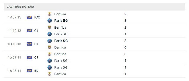 Lịch sử đối đầu Benfica vs Paris SG