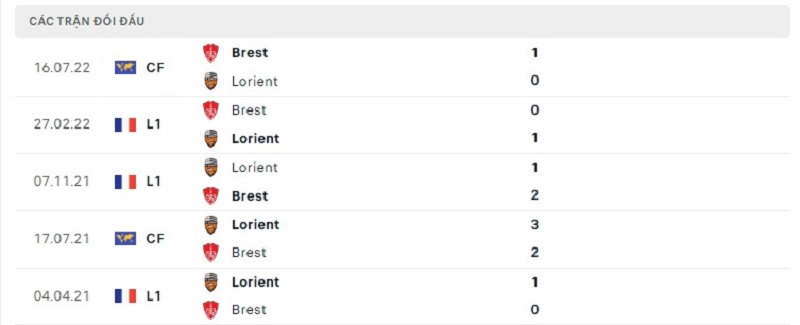 Lịch sử đối đầu Brest vs Lorient