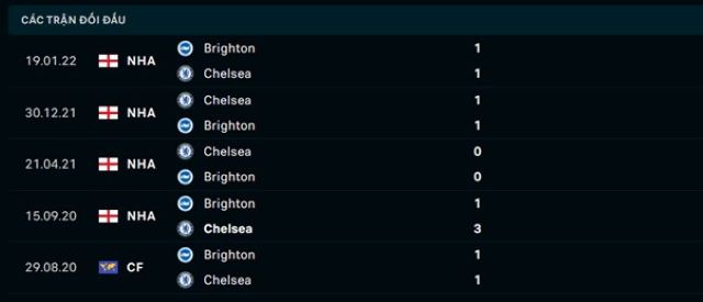 Lịch sử đối đầu Brighton vs Chelsea