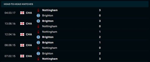 Lịch sử đối đầu Brighton vs Nottingham