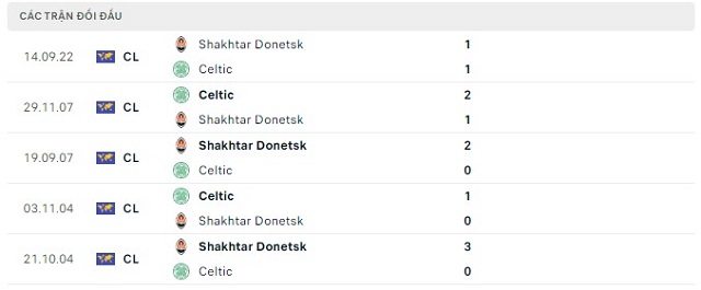  Lịch sử đối đầu Celtic vs Shakhtar Donetsk