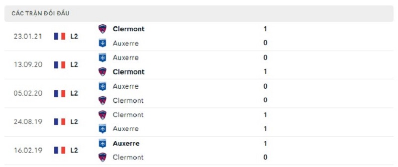 Lịch sử đối đầu Clermont Foot vs Auxerre