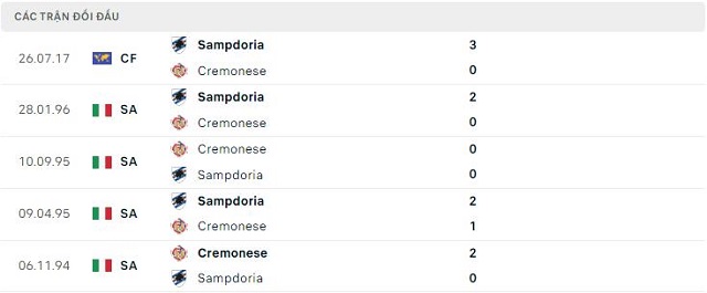  Lịch sử đối đầu Cremonese vs Sampdoria
