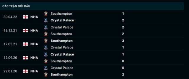 Lịch sử đối đầu Crystal Palace vs Southampton
