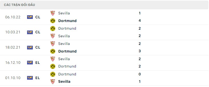  Lịch sử đối đầu Dortmund vs Sevilla
