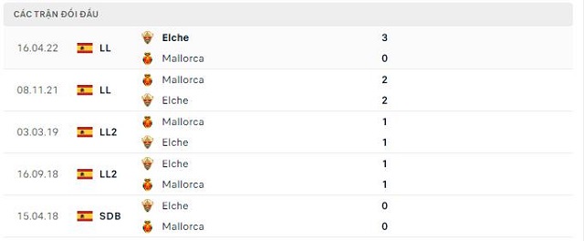 Lịch sử đối đầu Elche vs Mallorca