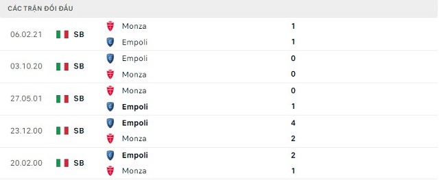 Lịch sử đối đầu Empoli vs Monza