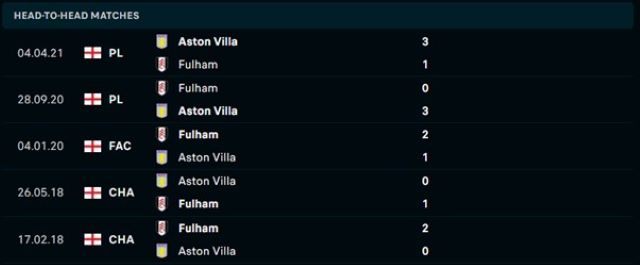 Lịch sử đối đầu Fulham vs Aston Villa