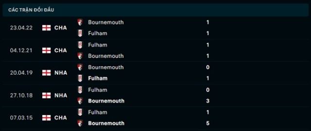 Lịch sử đối đầu Fulham vs Bournemouth
