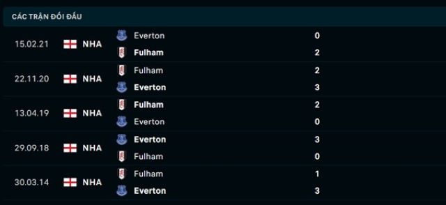Lịch sử đối đầu Fulham vs Everton