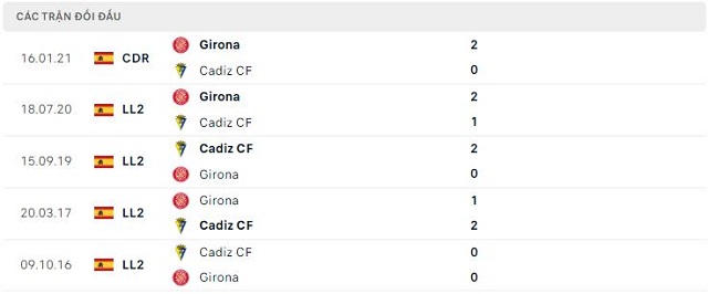 Lịch sử đối đầu Girona vs Cadiz CF