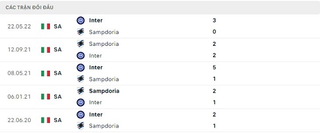  Lịch sử đối đầu Inter vs Sampdoria
