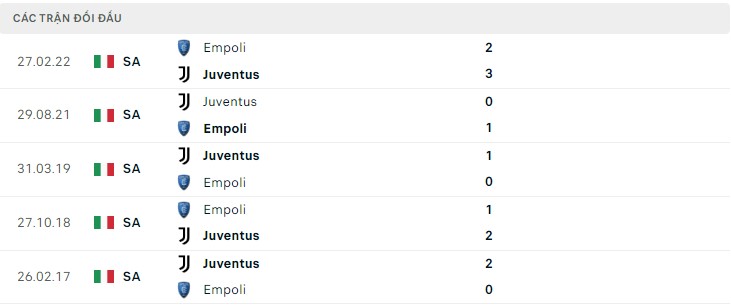 Lịch sử đối đầu Juventus vs Empoli