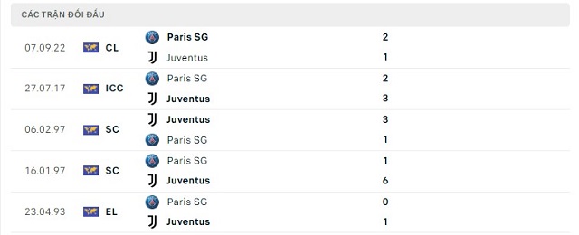  Lịch sử đối đầu Juventus vs Paris SG