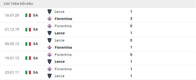  Lịch sử đối đầu Lecce vs Fiorentina