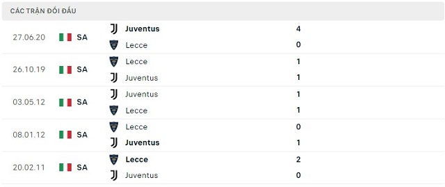  Lịch sử đối đầu Lecce vs Juventus