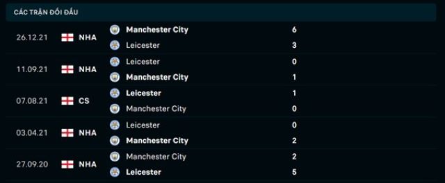 Lịch sử đối đầu Leicester vs Manchester City