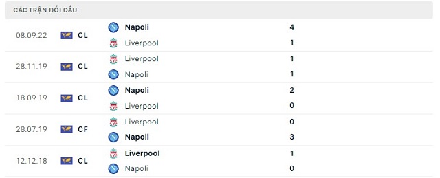  Lịch sử đối đầu Liverpool vs Napoli