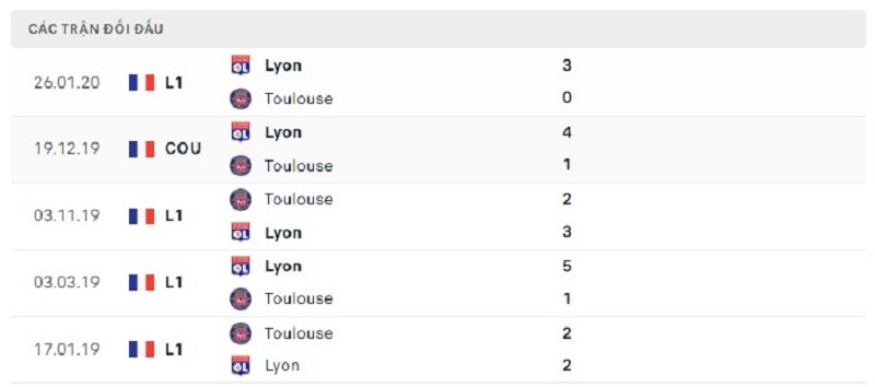 Lịch sử đối đầu Lyon vs Toulouse