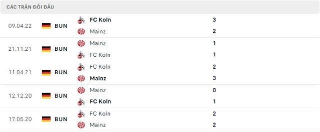  Lịch sử đối đầu Mainz vs FC Koln