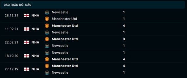 Lịch sử đối đầu Manchester Utd vs Newcastle