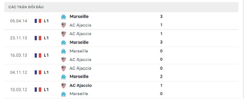 Lịch sử đối đầu Marseille vs AC Ajaccio