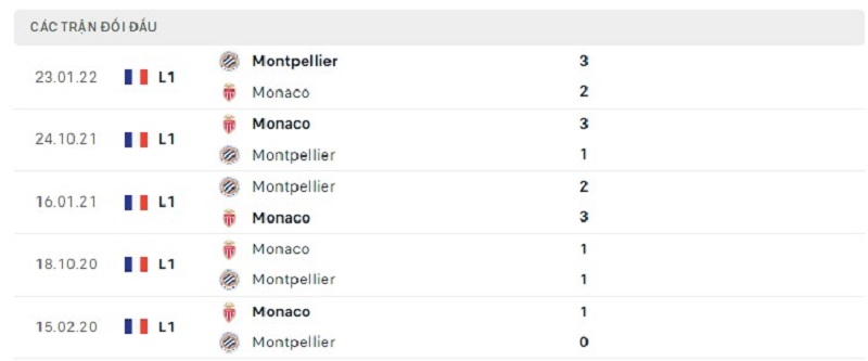 Lịch sử đối đầu Montpellier vs AS Monaco