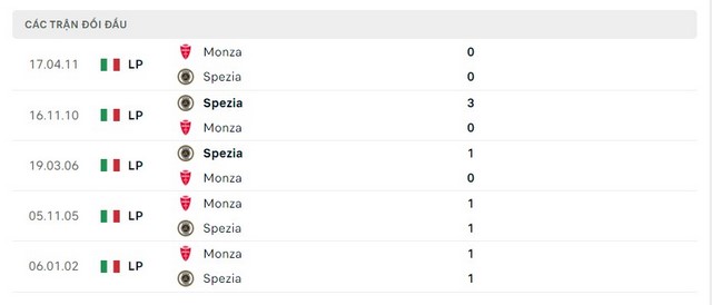 Lịch sử đối đầu Monza vs Spezia