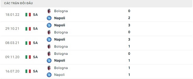  Lịch sử đối đầu Napoli vs Bologna