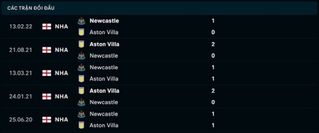 Lịch sử đối đầu Newcastle vs Aston Villa