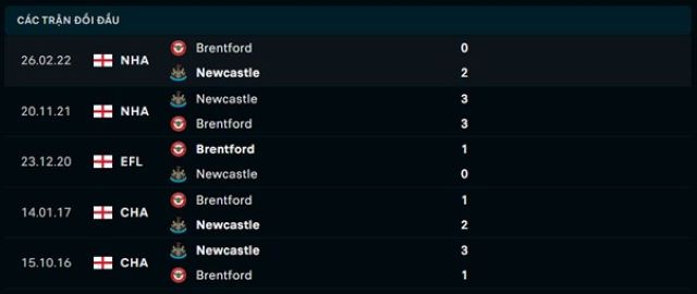 Lịch sử đối đầu Newcastle vs Brentford