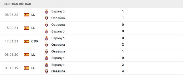 Lịch sử đối đầu Osasuna vs Espanyol