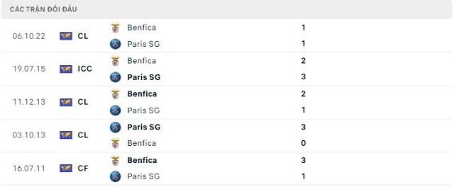  Lịch sử đối đầu Paris SG vs Benfica