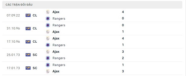  Lịch sử đối đầu Rangers vs Ajax